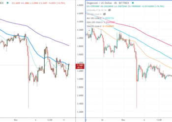 FxWirePro- Top altcoins for the day (Strength index)(DOGEUSD and EOSUSD )