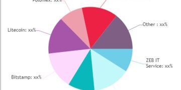 Cryptocurrency Market is set to Fly High in Years to Come