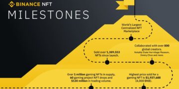 How Binance NFT Is Building the No․1 Gaming Metaverse – Sponsored Bitcoin News