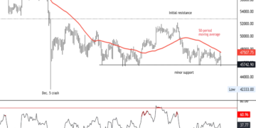 Bitcoin Declines Toward Support at $44K-$45K as Analysts Await Price Bounce – CoinDesk