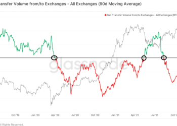 Bitcoin’s Net Exchange Flows Flip Bearish As Cryptocurrency Struggles For Directional Bias – CoinDesk