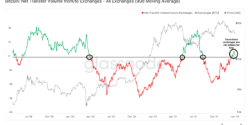 Bitcoin’s Net Exchange Flows Flip Bearish As Cryptocurrency Struggles For Directional Bias – CoinDesk