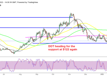 Polkadot, Litecoin Fail at the 50 Daily SMA. Can We Buy the Decline?