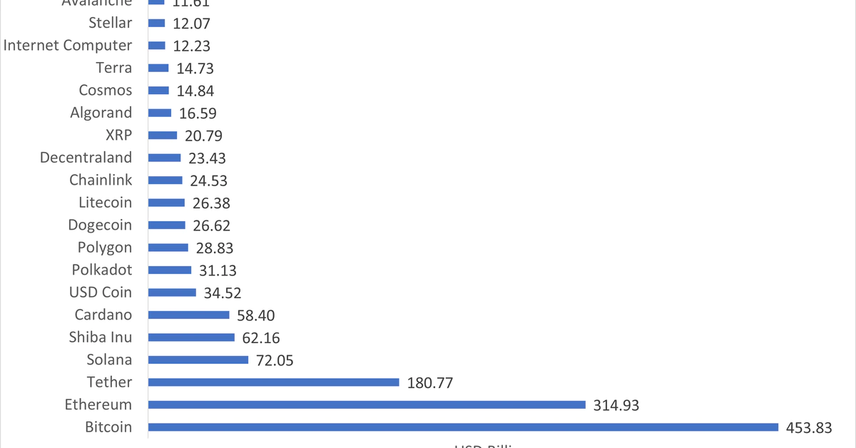 CoinDesk 20: AVAX, LUNA, MANA, SHIB Are In; Bitcoin Cash, EOS, ETH Classic, Filecoin Are Out – Coindesk