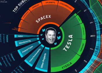 The 7 Most Tweeted Topics By Elon Musk: How Do Tesla, SpaceX, Bitcoin And Dogecoin Rank?