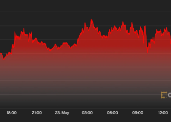 Bitcoin Unable to Hold $30K, Altcoins Mixed