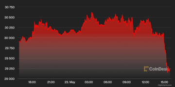 Bitcoin Unable to Hold $30K, Altcoins Mixed