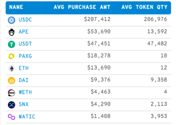 Biggest Ethereum Whales Flock to Apecoin, PAX Gold, Stablecoins and Three More Altcoins: On-Chain Data