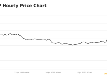 Ripple Closed Yesterday Down -0.19%