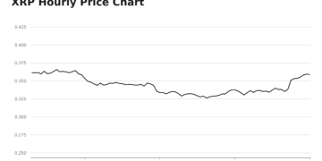 Ripple Closed Yesterday Down -0.19%