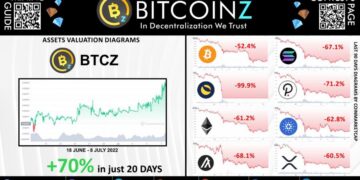 BITCOINZ Skyrockets Attracting Interest With Upcoming Binance Smart Chain Bridge amid a Cryptocurrency Bloodbath