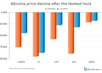 Altcoins Affected By Nomad Hack Collapsed As Much As 94%