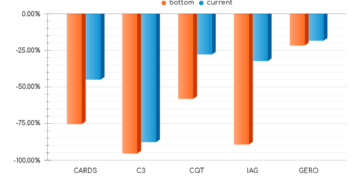 Altcoins Affected By Nomad Hack Collapsed As Much As 94%
