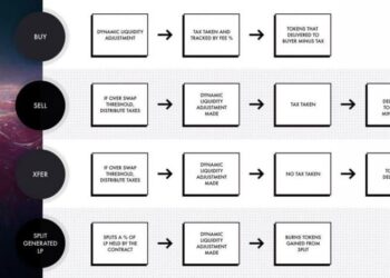 Futura Token ($FUTURA) announces a successful launch on the Ethereum ERC-20 blockchain