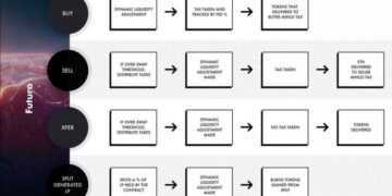 Futura Token ($FUTURA) announces a successful launch on the Ethereum ERC-20 blockchain