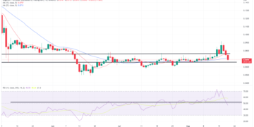 DOGE Extends Recent Declines, Falling by Nearly 15% on Friday – Market Updates Bitcoin News