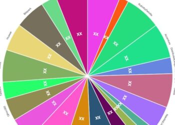 Supply Chain Finance Market – Major Technology Giants in Buzz Again