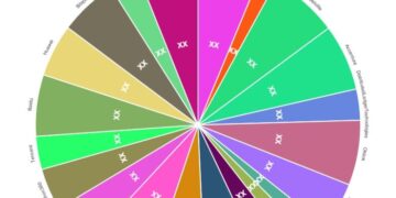 Supply Chain Finance Market – Major Technology Giants in Buzz Again