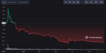 Is Chia XCH Dead? Here are 3 Better Coins for 2022