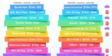 Sport tops the NFT charts by volume – Ledger Insights