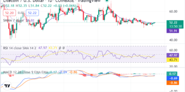 Litecoin Price Analysis: LTC/USD bullish uptrend prepares to rally above $52.13