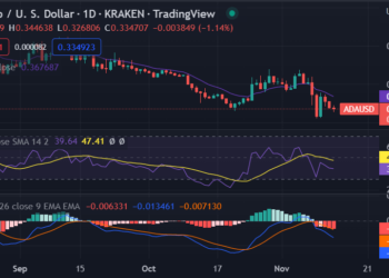 Cardano price analysis: Cryptocurrency faces break down to $0.3363 as bears take over