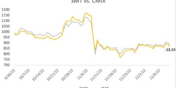 SMT Loses 13.1% QTD, Ethereum Takes Market Share in Q4 Despite Crypto Collapse – CoinDesk