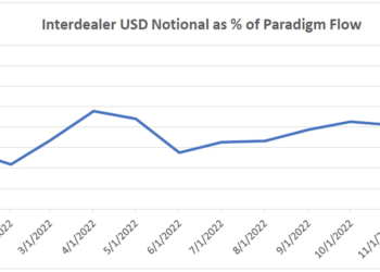Crypto Options Market Has Become More ‘Interdealer’ Since FTX’s Blowup: Paradigm