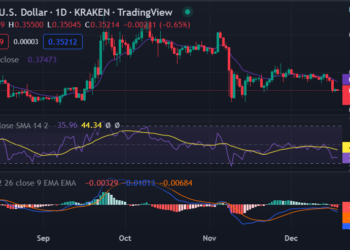 Ripple price analysis: XRP plummeted back to $0.3513, exhibiting a … – Cryptopolitan