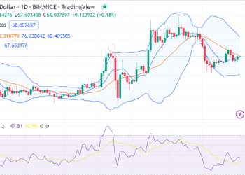 Litecoin price analysis: LTC/USD price gains value at $67.97