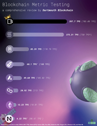 SKALE Tops Dartmouth Blockchain Study as Fastest Blockchain Scaling Network